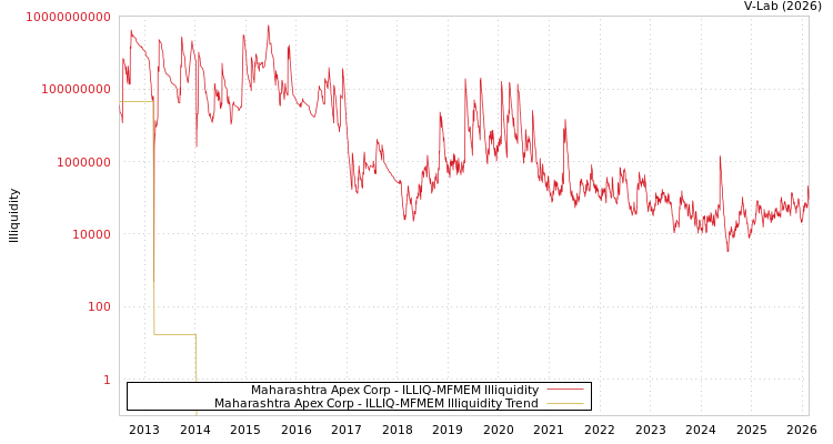 graph of Maharashtra Apex Corp ILLIQ-MFMEM