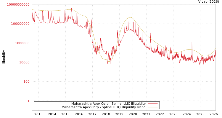 graph of Maharashtra Apex Corp ILLIQ-SMEM