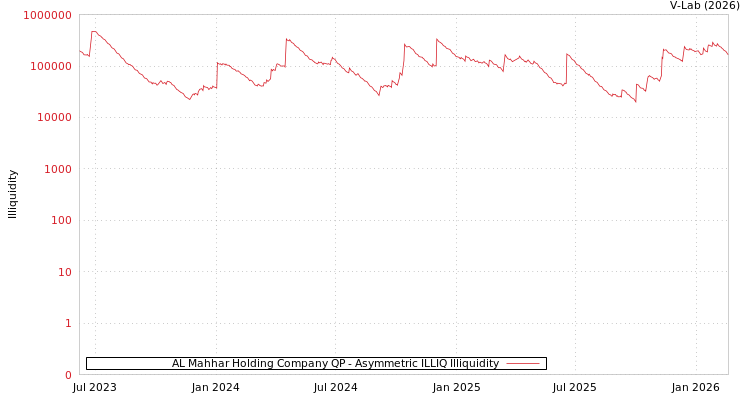 graph of AL Mahhar Holding Company QP ILLIQ-AMEM