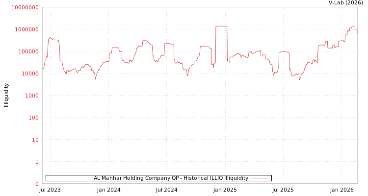 graph of AL Mahhar Holding Company QP ILLIQ-HIST