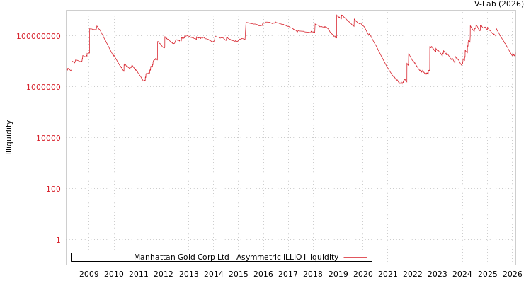 graph of Manhattan Gold Corp Ltd ILLIQ-AMEM