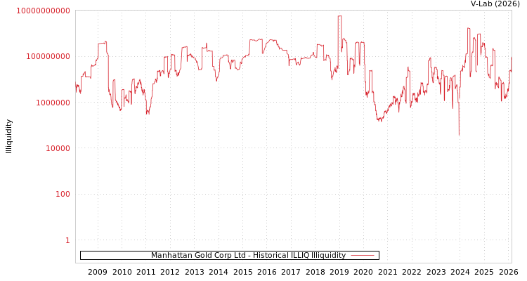 graph of Manhattan Gold Corp Ltd ILLIQ-HIST