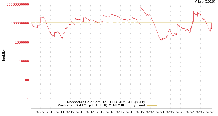 graph of Manhattan Gold Corp Ltd ILLIQ-MFMEM