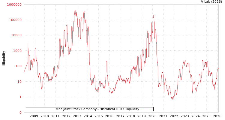 graph of Mhc Joint Stock Company ILLIQ-HIST