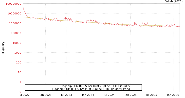 graph of Flagship COM RE ES INV Trust ILLIQ-SMEM