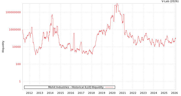 graph of Mohit Industries ILLIQ-HIST