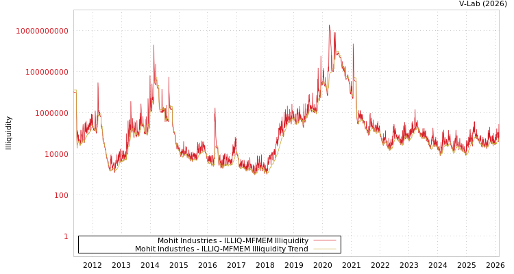 graph of Mohit Industries ILLIQ-MFMEM