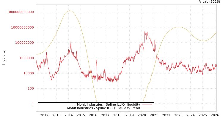 graph of Mohit Industries ILLIQ-SMEM