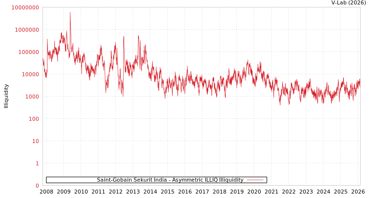 graph of Saint-Gobain Sekurit India ILLIQ-AMEM