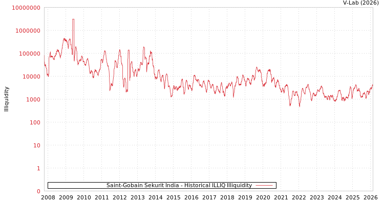 graph of Saint-Gobain Sekurit India ILLIQ-HIST
