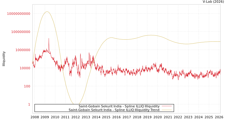 graph of Saint-Gobain Sekurit India ILLIQ-SMEM