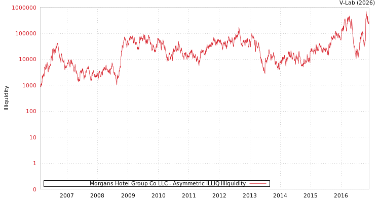 graph of Morgans Hotel Group Co LLC ILLIQ-AMEM