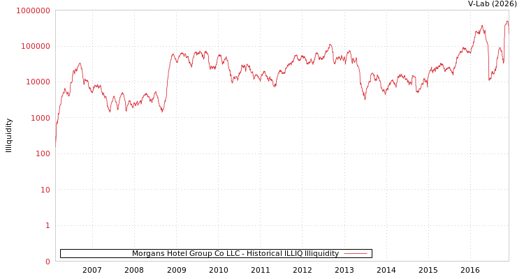 graph of Morgans Hotel Group Co LLC ILLIQ-HIST