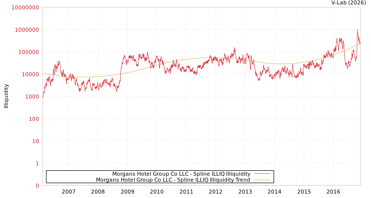 graph of Morgans Hotel Group Co LLC ILLIQ-SMEM