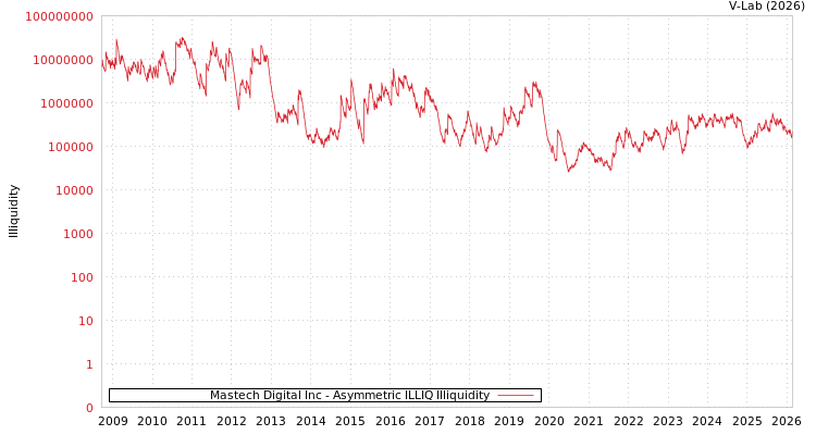 graph of Mastech Digital Inc ILLIQ-AMEM