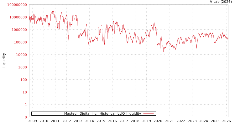graph of Mastech Digital Inc ILLIQ-HIST
