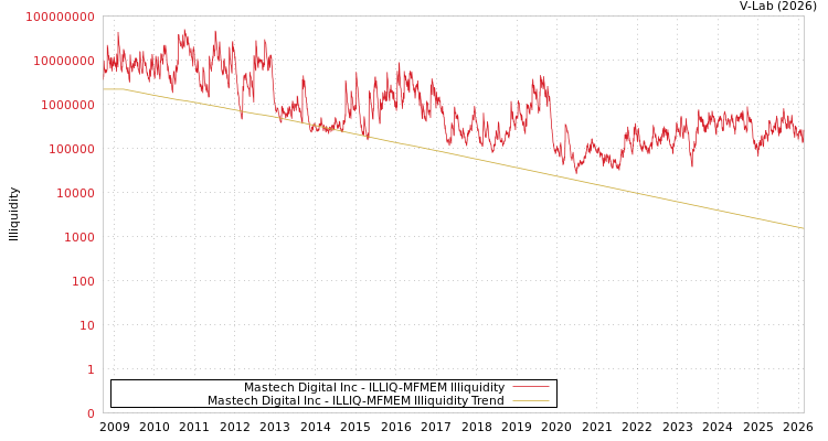 graph of Mastech Digital Inc ILLIQ-MFMEM