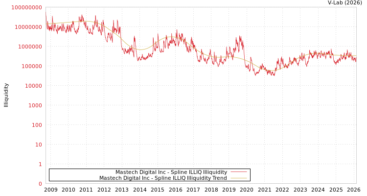 graph of Mastech Digital Inc ILLIQ-SMEM