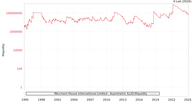graph of Merchant House International Limited ILLIQ-AMEM