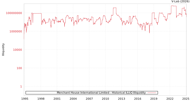 graph of Merchant House International Limited ILLIQ-HIST