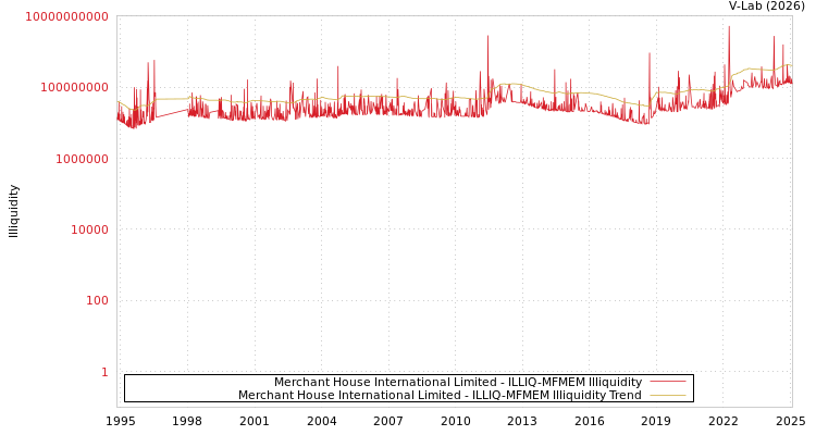 graph of Merchant House International Limited ILLIQ-MFMEM