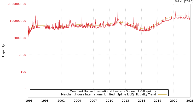 graph of Merchant House International Limited ILLIQ-SMEM