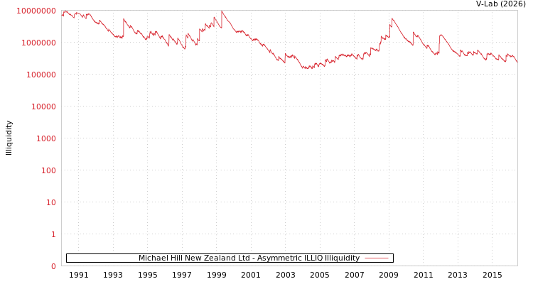 graph of Michael Hill New Zealand Ltd ILLIQ-AMEM