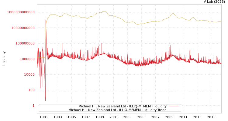 graph of Michael Hill New Zealand Ltd ILLIQ-MFMEM