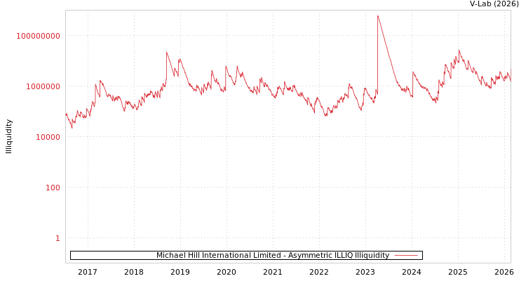 graph of Michael Hill International Limited ILLIQ-AMEM