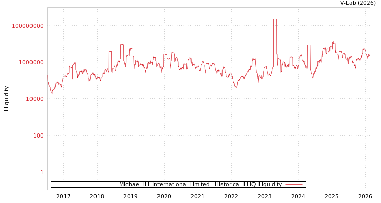 graph of Michael Hill International Limited ILLIQ-HIST