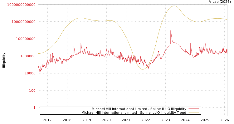 graph of Michael Hill International Limited ILLIQ-SMEM