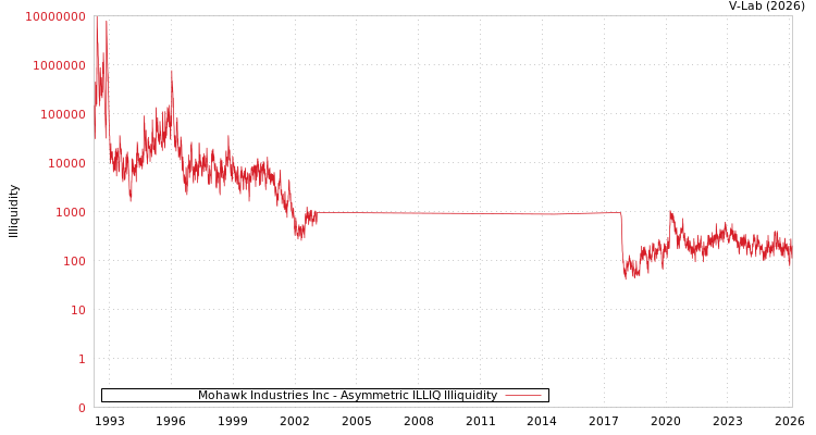 graph of Mohawk Industries Inc ILLIQ-AMEM