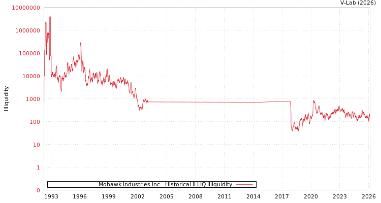 graph of Mohawk Industries Inc ILLIQ-HIST