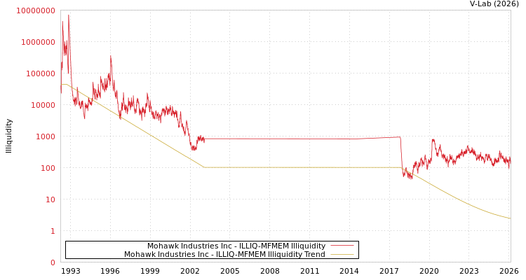 graph of Mohawk Industries Inc ILLIQ-MFMEM