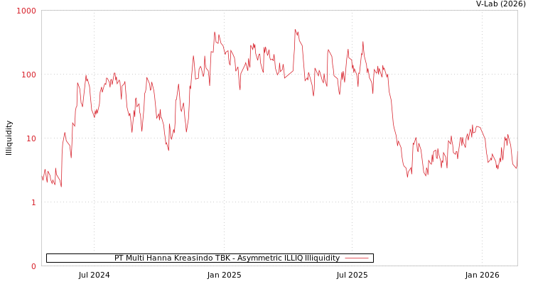 graph of PT Multi Hanna Kreasindo TBK ILLIQ-AMEM