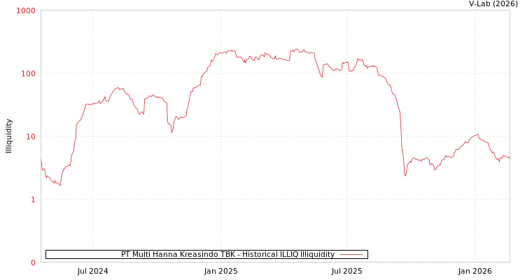 graph of PT Multi Hanna Kreasindo TBK ILLIQ-HIST