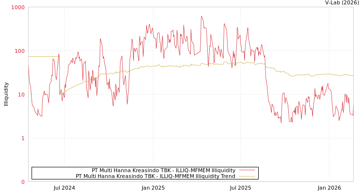 graph of PT Multi Hanna Kreasindo TBK ILLIQ-MFMEM