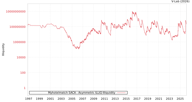 graph of Myhotelmatch SACA ILLIQ-AMEM