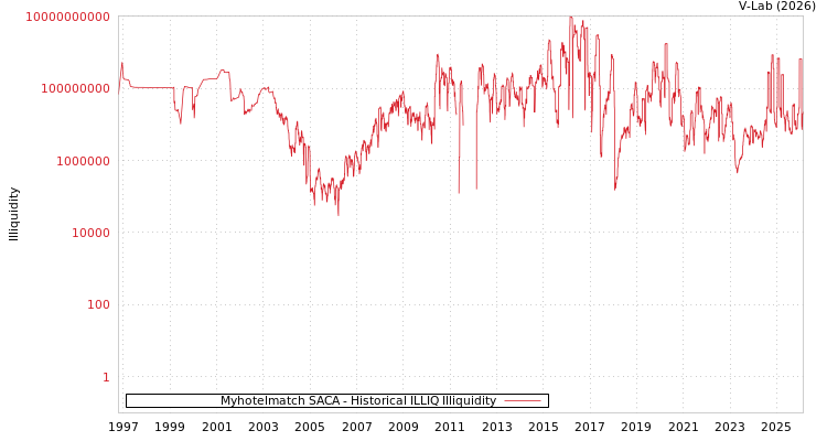 graph of Myhotelmatch SACA ILLIQ-HIST