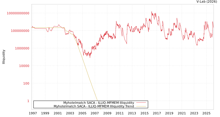 graph of Myhotelmatch SACA ILLIQ-MFMEM