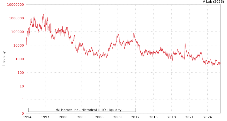 graph of M/I Homes Inc ILLIQ-HIST