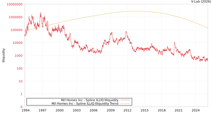 graph of M/I Homes Inc ILLIQ-SMEM