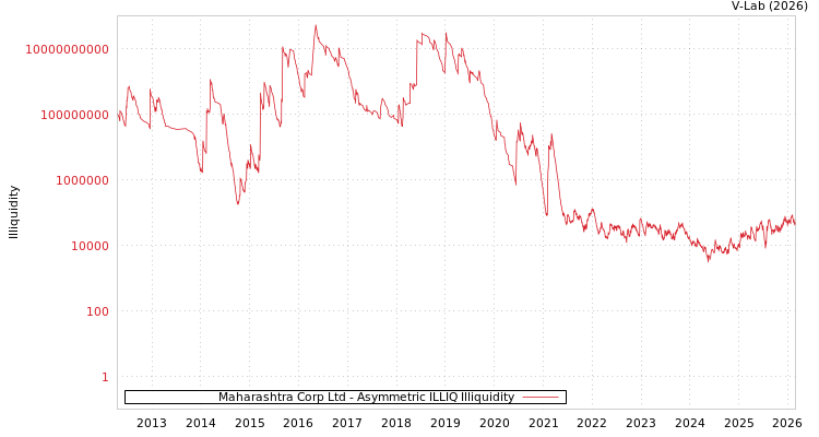graph of Maharashtra Corp Ltd ILLIQ-AMEM