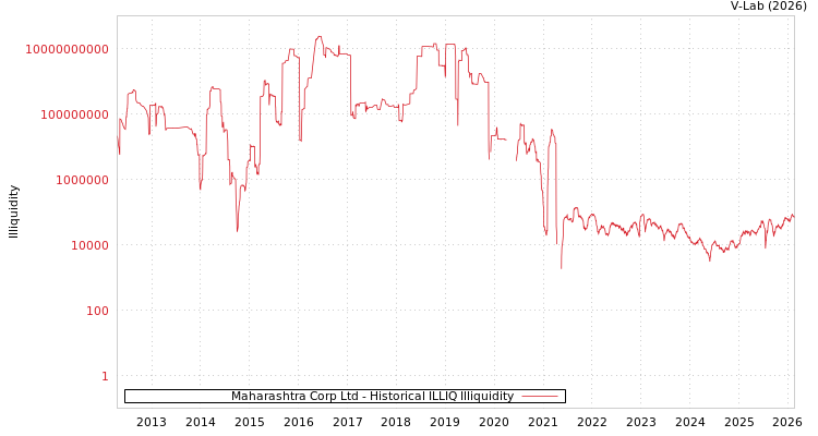 graph of Maharashtra Corp Ltd ILLIQ-HIST