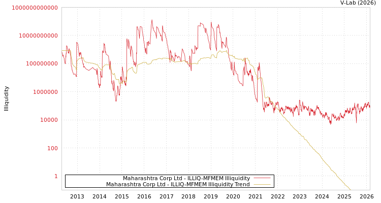 graph of Maharashtra Corp Ltd ILLIQ-MFMEM