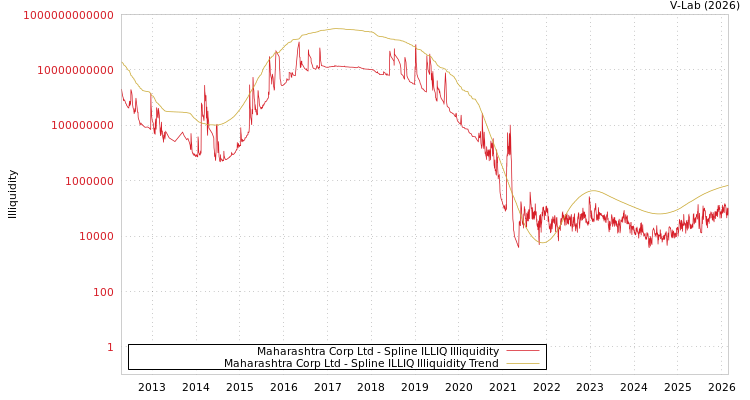 graph of Maharashtra Corp Ltd ILLIQ-SMEM