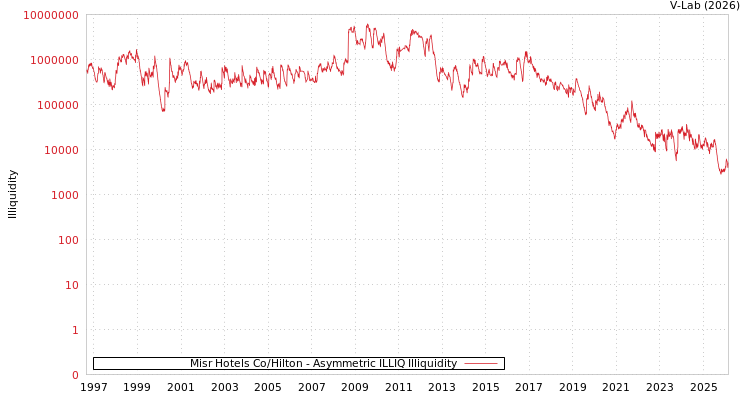 graph of Misr Hotels Co/Hilton ILLIQ-AMEM