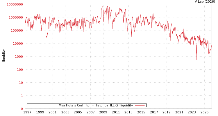graph of Misr Hotels Co/Hilton ILLIQ-HIST