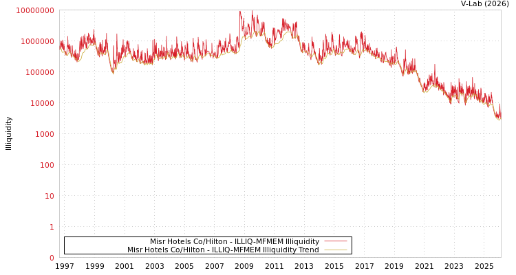 graph of Misr Hotels Co/Hilton ILLIQ-MFMEM