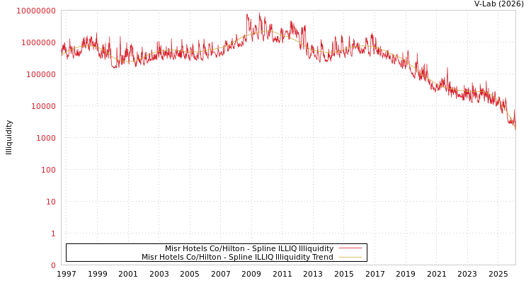 graph of Misr Hotels Co/Hilton ILLIQ-SMEM